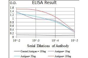 Black line: Control Antigen (100 ng), Purple line: Antigen(10 ng), Blue line: Antigen (50 ng), Red line: Antigen (100 ng),