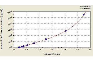 Typical standard curve (PLAC1 Kit ELISA)