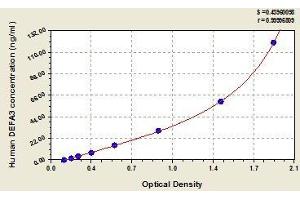 Typical standard curve (DEFa3 Kit ELISA)