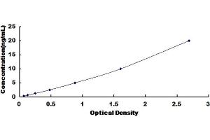 Typical standard curve (MT-ND1 Kit ELISA)