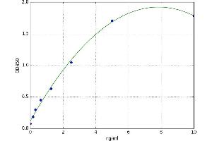 A typical standard curve (IgM Kit ELISA)