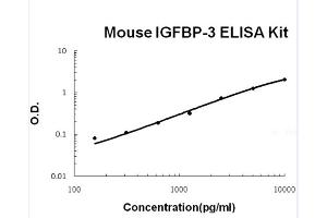 Mouse IGFBP-3 Accusignal ELISA Kit Mouse IGFBP-3 AccuSignal ELISA Kit standard curve.
