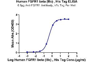 Immobilized Anti-FGFR1 Anitibody, hFc Tag at 5 μg/mL (100 μL/Well) on the plate.