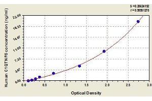 Typical standard curve (CTRP6 Kit ELISA)