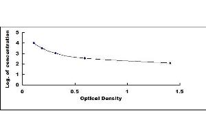 Typical standard curve