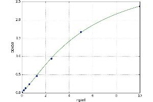 A typical standard curve (Sonic Hedgehog Kit ELISA)