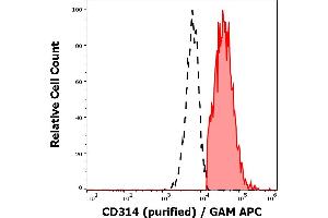 Separation of human CD314 positive lymphocytes (red-filled) from CD314 negative lymphocytes (black-dashed) in flow cytometry analysis (surface staining) of human peripheral whole blood stained using anti-human CD314 (1D11) purified antibody (concentration in sample 4 μg/mL) GAM APC. (KLRK1 anticorps)