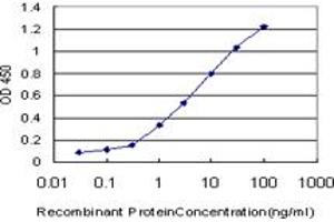 Detection limit for recombinant GST tagged LAMA5 is approximately 0.