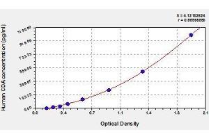 Typical standard curve (CDA Kit ELISA)