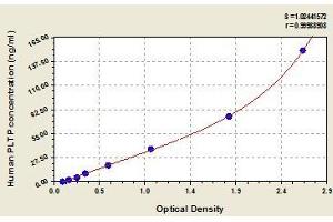 Typical standard curve (PLTP Kit ELISA)