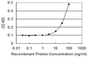 Detection limit for recombinant GST tagged EPHB2 is 3 ng/ml as a capture antibody.