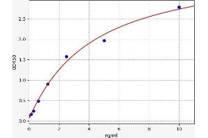 Typical standard curve (Glutathione Peroxidase 2 Kit ELISA)