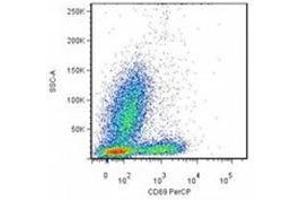 Flow Cytometry (FACS) image for anti-CD69 (CD69) antibody (FITC) (ABIN263924) (CD69 anticorps  (FITC))