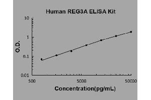 Typical Standard Curve