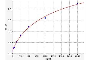 Typical standard curve (HDGF Kit ELISA)