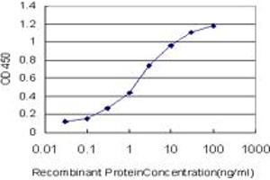 Detection limit for recombinant GST tagged STAG1 is approximately 0.