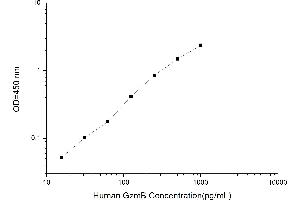 Typical standard curve (GZMB Kit ELISA)