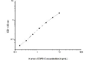 Typical standard curve (GDF9 Kit ELISA)