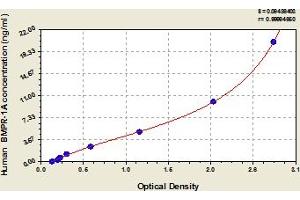 Typical Standard Curve (BMPR1A Kit ELISA)
