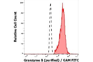 Separation of Granzyme B positive lymphocytes (red-filled) from neutrophil granulocytes (black-dashed) in flow cytometry analysis (intracelluar staining) of human peripheral whole blood using anti-human Granzyme B (CLB-GB11) purified antibody (concentration in sample 3 μg/mL, GAM FITC).