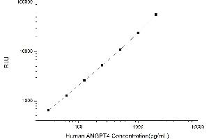Typical standard curve (Angiopoietin 4 Kit CLIA)