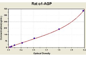 Diagramm of the ELISA kit to detect Rat alpha 1-AGPwith the optical density on the x-axis and the concentration on the y-axis. (ORM1 Kit ELISA)