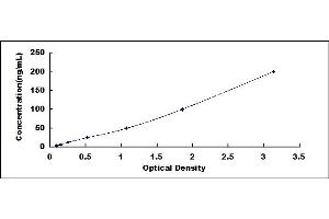 Typical standard curve (beta-2 Microglobulin Kit ELISA)