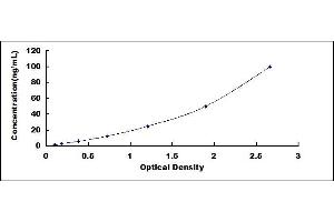 Typical standard curve
