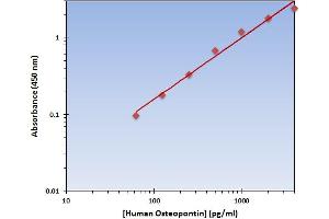 This is an example of what a typical standard curve will look like. (Osteopontin Kit ELISA)