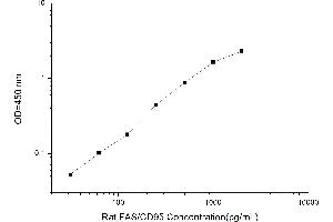 Typical standard curve (FAS Kit ELISA)