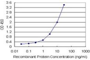 Sandwich ELISA detection sensitivity ranging from 0.