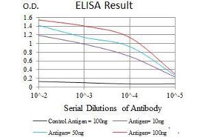 Black line: Control Antigen (100 ng), Purple line: Antigen(10 ng), Blue line: Antigen (50 ng), Red line: Antigen (100 ng),