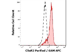 Separation of monocytes stained using anti-C5aR2 (1D9-M12) purified antibody (concentration in sample 5,0 μg/mL, GAM-APC, red-filled) from monocytes unstained by primary antibody (GAM APC, black-dashed) in flow cytometry analysis (surface staining).