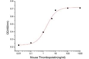 Activity Assay (AcA) image for Thrombopoietin (THPO) (AA 22-356) (Active) protein (His tag) (ABIN7607445)