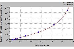 Typical Standard Curve (HSP gp96 Kit ELISA)