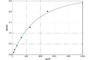 A typical standard curve (Adrenomedullin Kit ELISA)