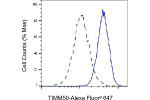 Validation of TIMM50 knockdown using flow cytometry. (Recombinant TIMM50 anticorps)