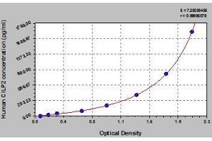 Typical standard curve (Cilp2 Kit ELISA)