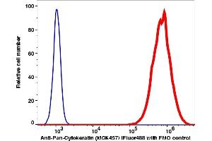 Flow Cytometry (FACS) image for anti-pan Keratin (panKRT) antibody (iFluor™488) (ABIN7077625) (pan Keratin anticorps  (iFluor™488))