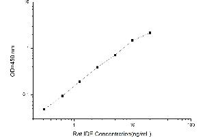 Typical standard curve (IDE Kit ELISA)