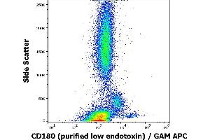 Flow cytometry surface staining pattern of human peripheral blood stained using anti-human CD180 (G28-8) purified antibody (low endotoxin, concentration in sample 6 μg/mL) GAM APC. (CD180 anticorps)