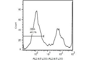 Surface staining of human peripheral blood with anti-CD9 (MEM-61) PE.