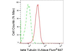 Flow cytometric analysis of beta Tubulin III expression in HT- cells using beta Tubulin III antibody (ABIN7800669), 1:2,000). (Recombinant TUBB3 anticorps)