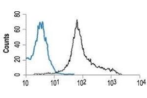 Cell surface detection of P2RX7 in live intact living Jurkat T-cells: (black line) Unstained cells.
