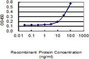 Detection limit for recombinant GST tagged TNFAIP2 is 3 ng/ml as a capture antibody.