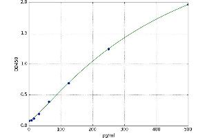 A typical standard curve (Lipoteichoic Acid Kit ELISA)