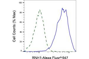 Validation of RNH1 knockdown using flow cytometry. (RNH1 anticorps)