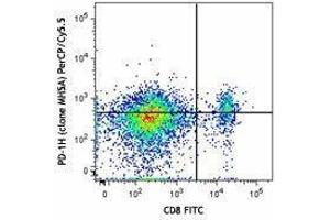 Flow Cytometry (FACS) image for anti-V-type immunoglobulin domain-containing suppressor of T-cell activation (VISTA) antibody (PerCP-Cy5.5) (ABIN2660224) (VISTA anticorps  (PerCP-Cy5.5))