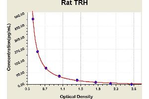 Diagramm of the ELISA kit to detect Rat TRHwith the optical density on the x-axis and the concentration on the y-axis. (TRH Kit ELISA)