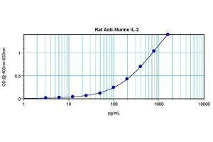 Image no. 3 for anti-Interleukin 2 (IL2) antibody (ABIN465129) (IL-2 anticorps)